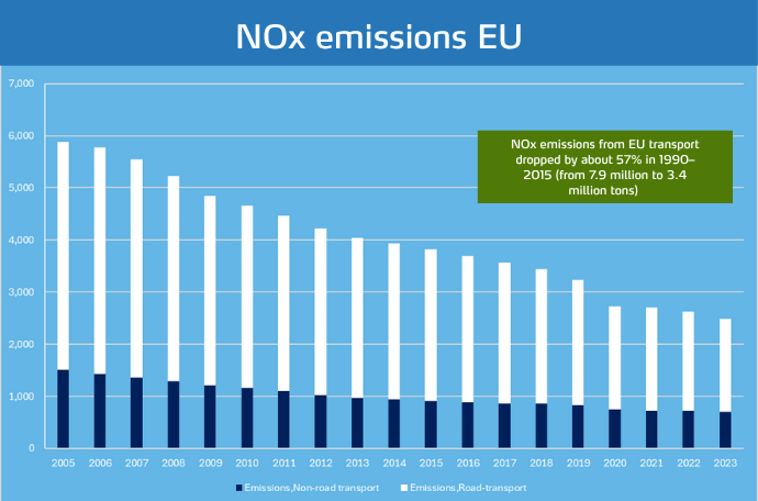 NOx emissions graph